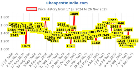 myntra.com WROGN Men Grey Slim Fit Low-Rise Clean Look Stretchable Jeans wrogn Price History Graph from 17 Jul 2024 to 24 Nov 2025