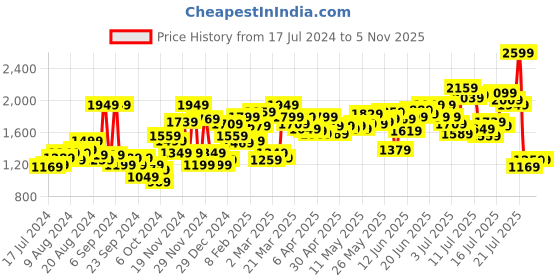myntra.com WROGN Men Grey Slim Fit Mid Rise Clean Look Jeans wrogn Price History Graph from 17 Jul 2024 to 3 Nov 2025
