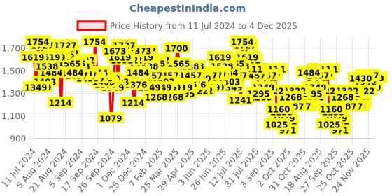 myntra.com WROGN Men Grey Slim Fit Mid-Rise Clean Look Stretchable Jeans wrogn Price History Graph from 11 Jul 2024 to 4 Dec 2025