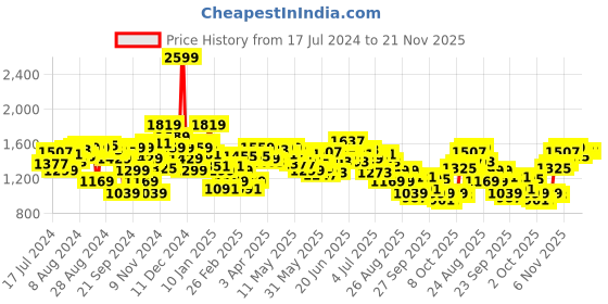 myntra.com WROGN Men Grey Slim Fit Mid-Rise Clean Look Stretchable Jeans wrogn Price History Graph from 17 Jul 2024 to 21 Nov 2025