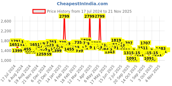 myntra.com WROGN Men Heavy Fade Cargo Fit Stretchable Jeans wrogn Price History Graph from 17 Jul 2024 to 21 Nov 2025