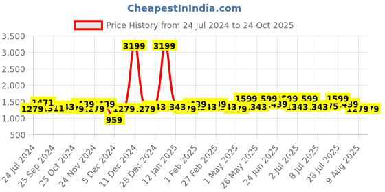 myntra.com WROGN Men Heavy Fade Cotton Jeans wrogn Price History Graph from 24 Jul 2024 to 24 Oct 2025