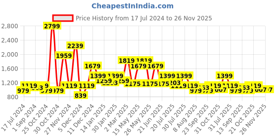 myntra.com WROGN Men Heavy Fade Jeans wrogn Price History Graph from 17 Jul 2024 to 25 Nov 2025
