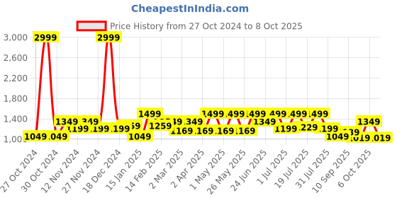 myntra.com WROGN Men Heavy Fade Jeans wrogn Price History Graph from 27 Oct 2024 to 8 Oct 2025