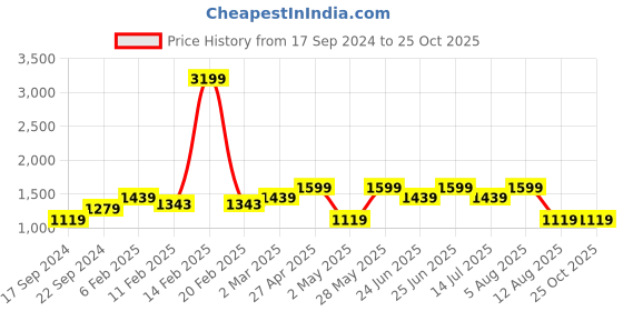 myntra.com WROGN Men Heavy Fade Jeans wrogn Price History Graph from 17 Sep 2024 to 24 Oct 2025
