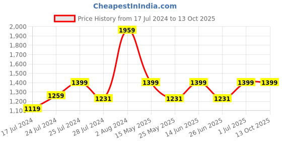 myntra.com WROGN Men Heavy Fade Mid-Rise Stretchable Jeans wrogn Price History Graph from 17 Jul 2024 to 13 Oct 2025
