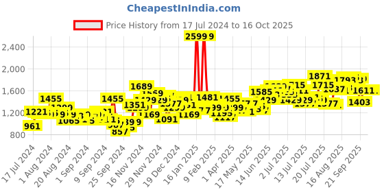 myntra.com WROGN Men Heavy Fade Stretchable Jeans wrogn Price History Graph from 17 Jul 2024 to 15 Oct 2025