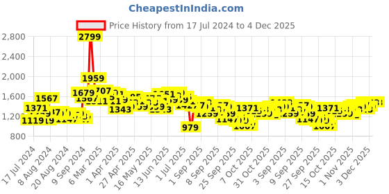 myntra.com WROGN Men Heavy Fade Stretchable Mid-Rise Cargo Fit Jeans wrogn Price History Graph from 17 Jul 2024 to 4 Dec 2025