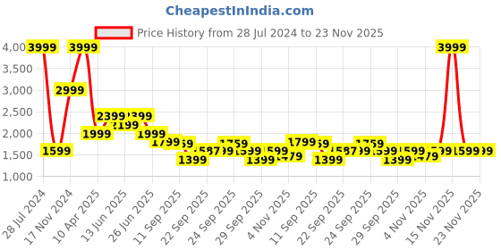 myntra.com WROGN Men High Top Lace Up Sneakers wrogn Price History Graph from 28 Jul 2024 to 23 Nov 2025