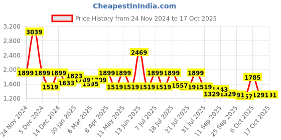 myntra.com WROGN Men Highly Distressed Heavy Fade Jeans wrogn Price History Graph from 24 Nov 2024 to 16 Oct 2025