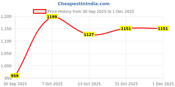 myntra.com WROGN Men Hooded Pullover Sweatshirt wrogn Price History Graph from 30 Sep 2025 to 1 Dec 2025
