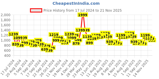 myntra.com WROGN Men Hooded Sweatshirt wrogn Price History Graph from 17 Jul 2024 to 21 Nov 2025