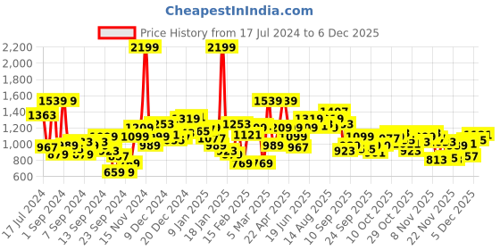 myntra.com WROGN Men Hooded Sweatshirt wrogn Price History Graph from 17 Jul 2024 to 6 Dec 2025