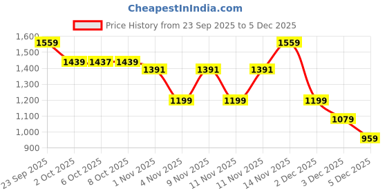 myntra.com WROGN Men Hooded Sweatshirt wrogn Price History Graph from 23 Sep 2025 to 5 Dec 2025