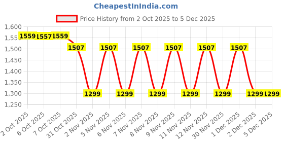 myntra.com WROGN Men Hooded Sweatshirt wrogn Price History Graph from 2 Oct 2025 to 5 Dec 2025