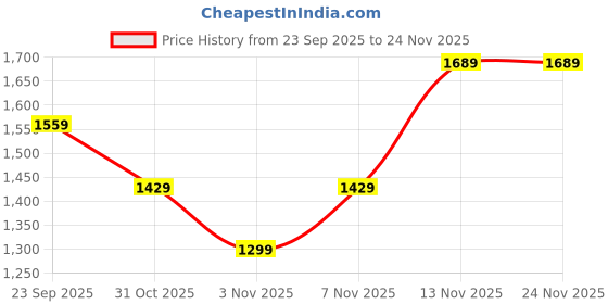 myntra.com WROGN Men Hooded Sweatshirt wrogn Price History Graph from 23 Sep 2025 to 24 Nov 2025