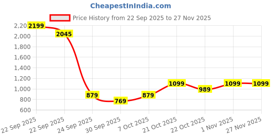 myntra.com WROGN Men Hooded Sweatshirt wrogn Price History Graph from 22 Sep 2025 to 26 Nov 2025