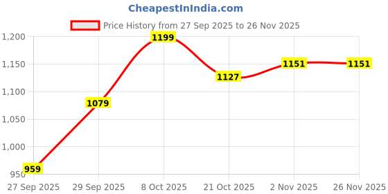 myntra.com WROGN Men Hooded Sweatshirt wrogn Price History Graph from 27 Sep 2025 to 26 Nov 2025
