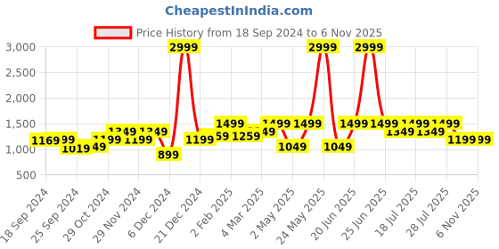 myntra.com WROGN Men Jean Skinny Fit Mildly Distressed Light Fade Cotton Jeans wrogn Price History Graph from 18 Sep 2024 to 6 Nov 2025