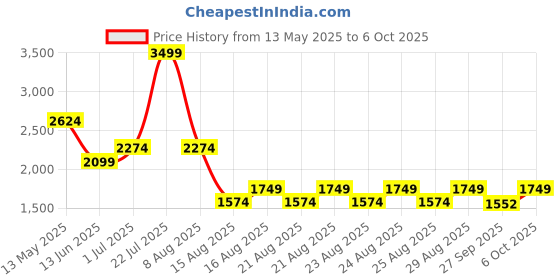 myntra.com WROGN Men Jogger Mid-Rise Mildly Distressed Light Fade Non Streachable Jeans wrogn Price History Graph from 13 May 2025 to 5 Oct 2025