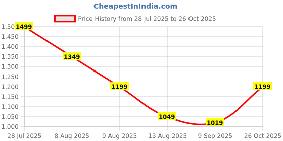 myntra.com WROGN Men Jogger Slash Knee Jeans wrogn Price History Graph from 28 Jul 2025 to 26 Oct 2025