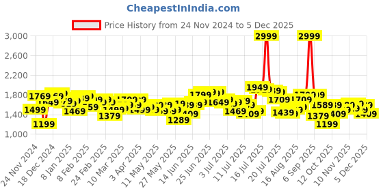 myntra.com WROGN Men Jogger Stretchable Jeans wrogn Price History Graph from 24 Nov 2024 to 2 Dec 2025