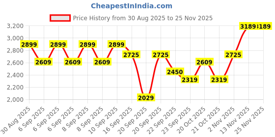 myntra.com WROGN Men Lace-Ups Sneakers wrogn Price History Graph from 30 Aug 2025 to 25 Nov 2025