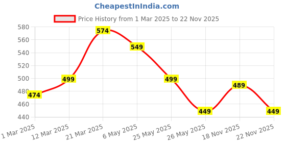 myntra.com WROGN Men Leather Belt wrogn Price History Graph from 1 Mar 2025 to 22 Nov 2025