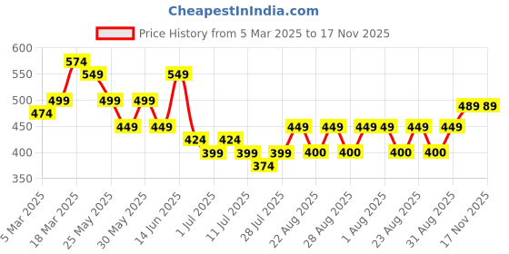 myntra.com WROGN Men Leather Belt wrogn Price History Graph from 5 Mar 2025 to 17 Nov 2025