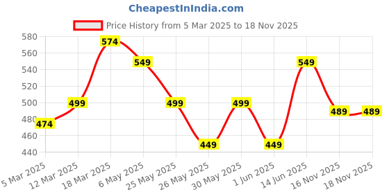 myntra.com WROGN Men Leather Belt wrogn Price History Graph from 5 Mar 2025 to 17 Nov 2025