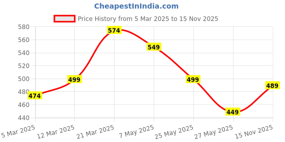 myntra.com WROGN Men Leather Belt wrogn Price History Graph from 5 Mar 2025 to 15 Nov 2025
