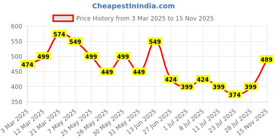 myntra.com WROGN Men Leather Belt wrogn Price History Graph from 3 Mar 2025 to 15 Nov 2025