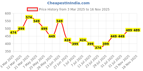 myntra.com WROGN Men Leather Belt wrogn Price History Graph from 3 Mar 2025 to 15 Nov 2025