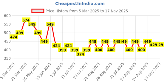 myntra.com WROGN Men Leather Belt wrogn Price History Graph from 5 Mar 2025 to 17 Nov 2025