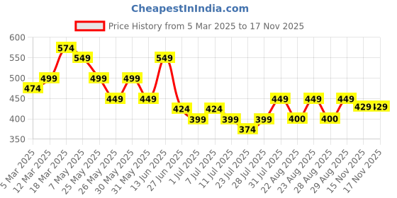 myntra.com WROGN Men Leather Belt wrogn Price History Graph from 5 Mar 2025 to 15 Nov 2025