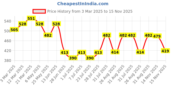 myntra.com WROGN Men Leather Belt wrogn Price History Graph from 3 Mar 2025 to 15 Nov 2025
