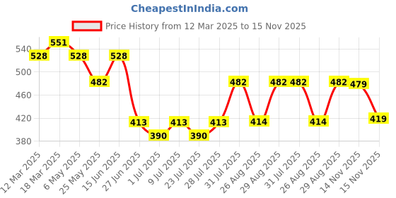 myntra.com WROGN Men Leather Belt wrogn Price History Graph from 12 Mar 2025 to 15 Nov 2025