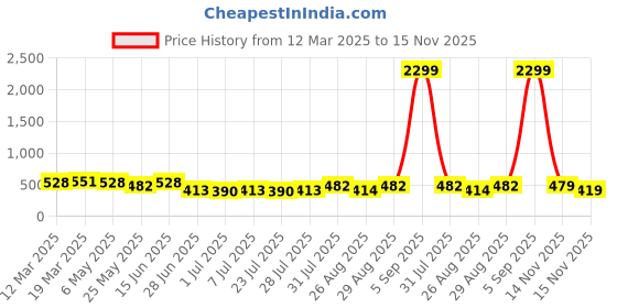 myntra.com WROGN Men Leather Belt wrogn Price History Graph from 12 Mar 2025 to 15 Nov 2025