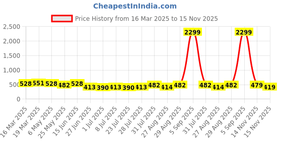 myntra.com WROGN Men Leather Belt wrogn Price History Graph from 16 Mar 2025 to 15 Nov 2025