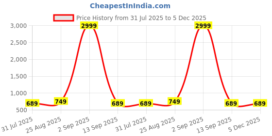 myntra.com WROGN Men Leather Belt wrogn Price History Graph from 31 Jul 2025 to 5 Dec 2025