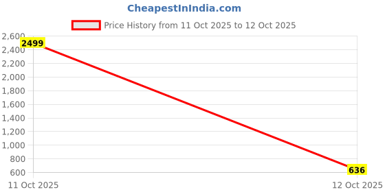 myntra.com WROGN Men Leather Belt wrogn Price History Graph from 11 Oct 2025 to 12 Oct 2025