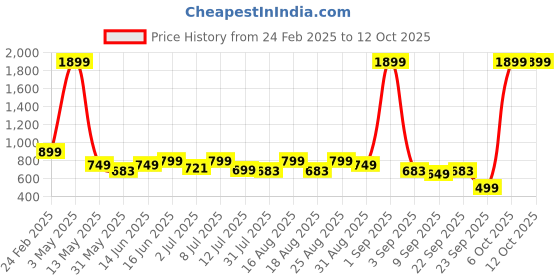 myntra.com WROGN Men Leather Card Holder wrogn Price History Graph from 24 Feb 2025 to 12 Oct 2025