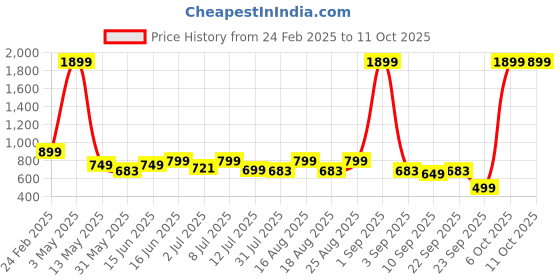 myntra.com WROGN Men Leather Card Holder wrogn Price History Graph from 24 Feb 2025 to 11 Oct 2025