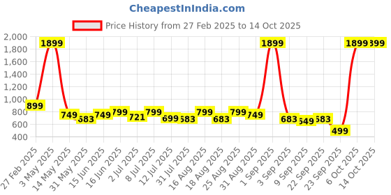 myntra.com WROGN Men Leather Card Holder wrogn Price History Graph from 27 Feb 2025 to 14 Oct 2025