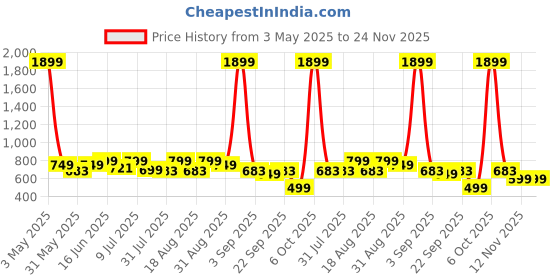 myntra.com WROGN Men Leather Card Holder wrogn Price History Graph from 3 May 2025 to 23 Nov 2025
