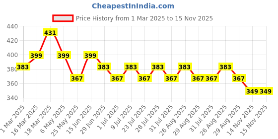 myntra.com WROGN Men Leather Formal Belt wrogn Price History Graph from 1 Mar 2025 to 15 Nov 2025