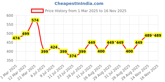 myntra.com WROGN Men Leather Formal Belt wrogn Price History Graph from 1 Mar 2025 to 15 Nov 2025