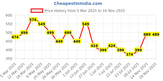 myntra.com WROGN Men Leather Formal Belt wrogn Price History Graph from 5 Mar 2025 to 16 Nov 2025