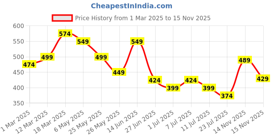 myntra.com WROGN Men Leather Formal Belt wrogn Price History Graph from 1 Mar 2025 to 15 Nov 2025