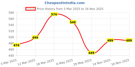 myntra.com WROGN Men Leather Formal Belt wrogn Price History Graph from 3 Mar 2025 to 15 Nov 2025